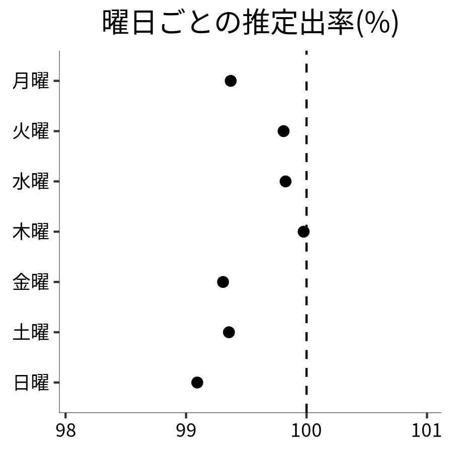 曜日ごとの出率