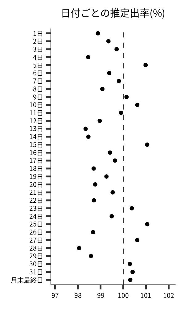 日付ごとの出率