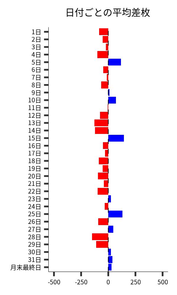 日付ごとの平均差枚