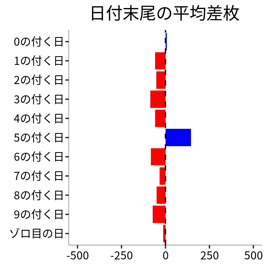 日付末尾ごとの平均差枚