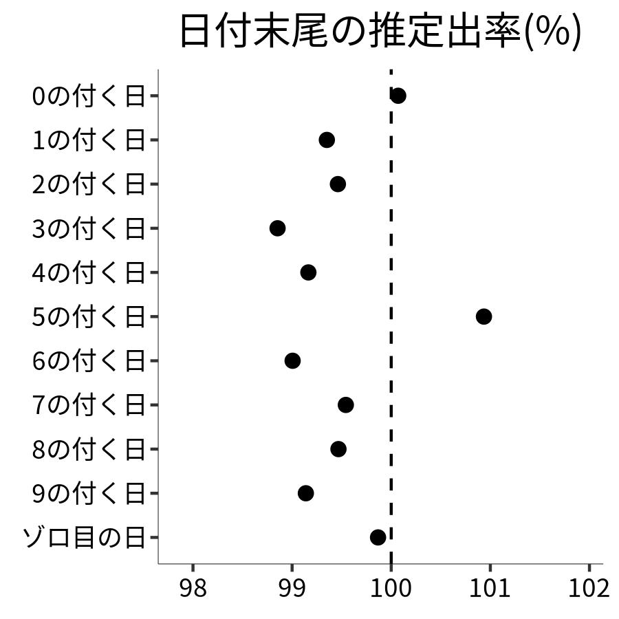 日付末尾ごとの出率