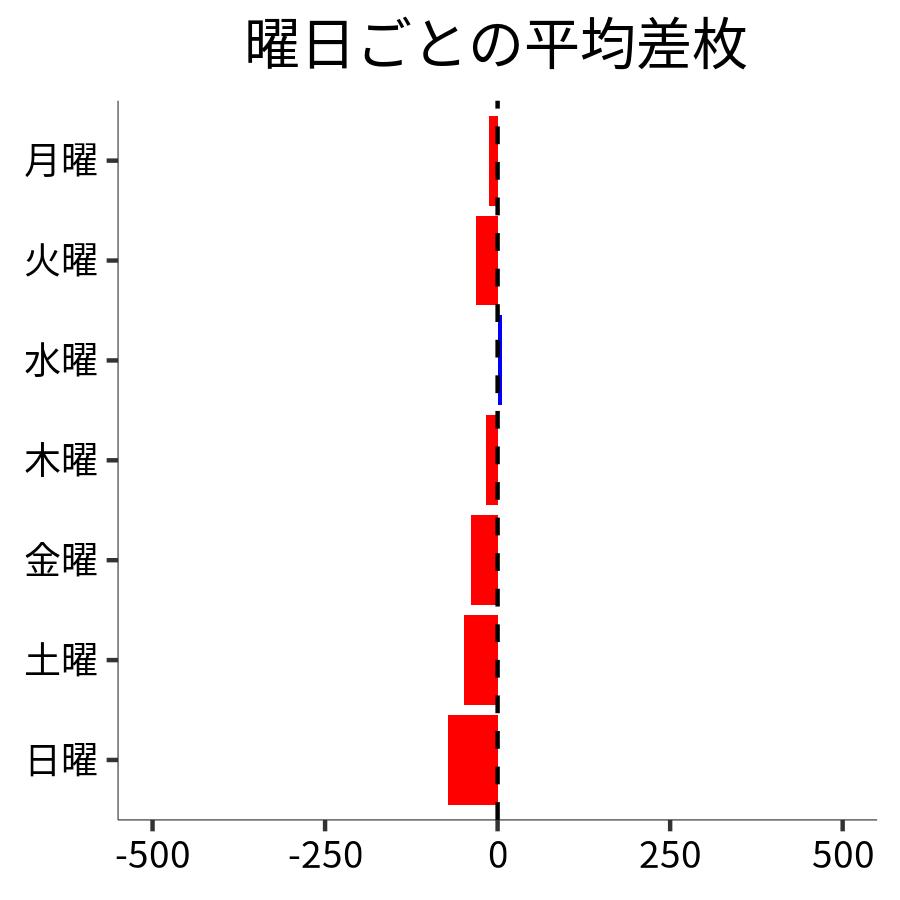 曜日ごとの平均差枚