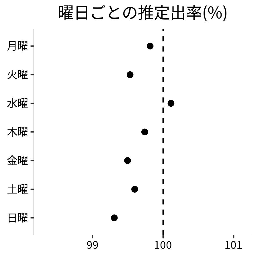 曜日ごとの出率