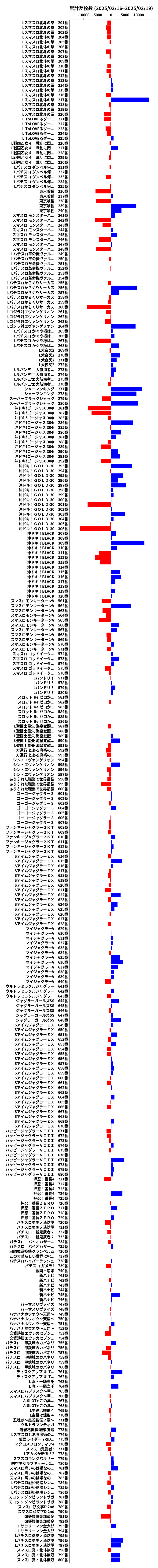 累計差枚数の画像