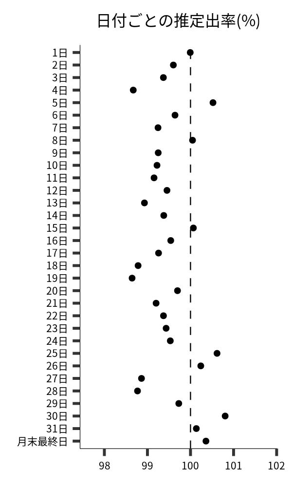 日付ごとの出率