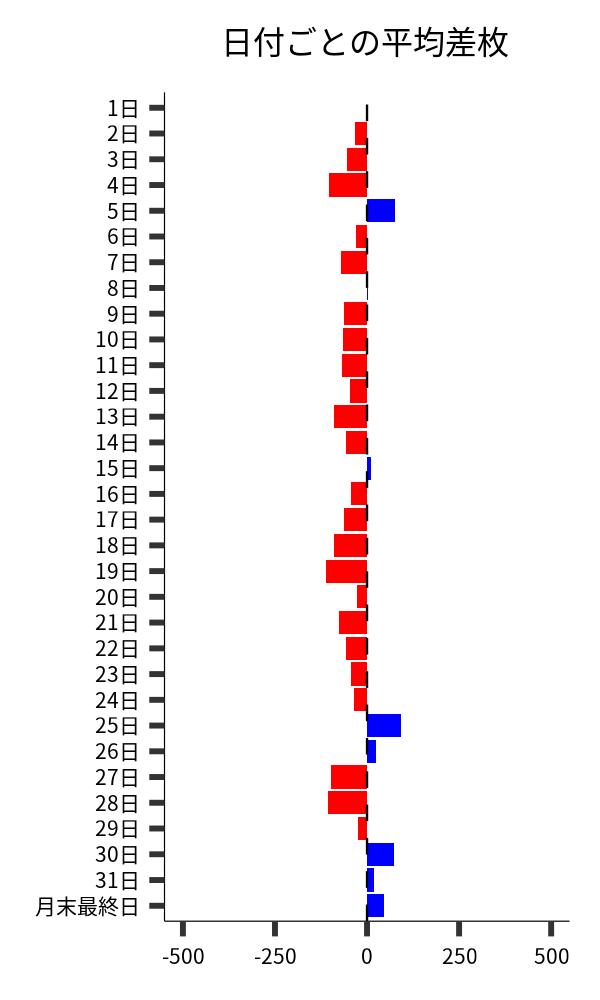日付ごとの平均差枚