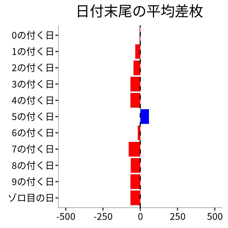 日付末尾ごとの平均差枚