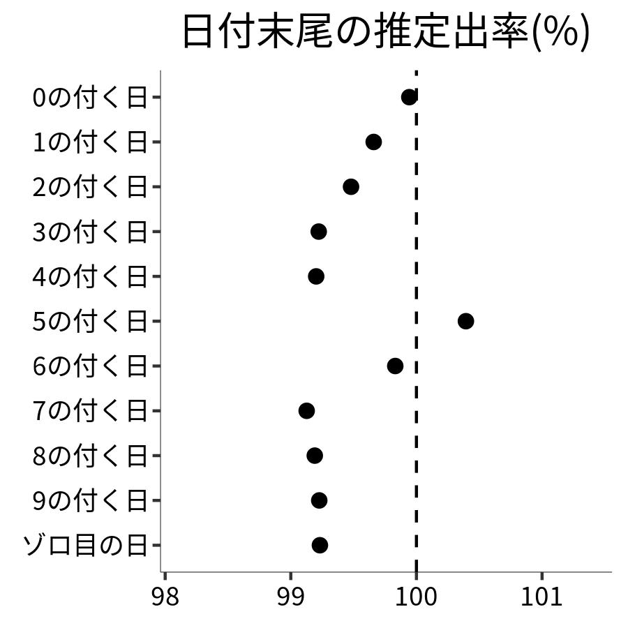 日付末尾ごとの出率