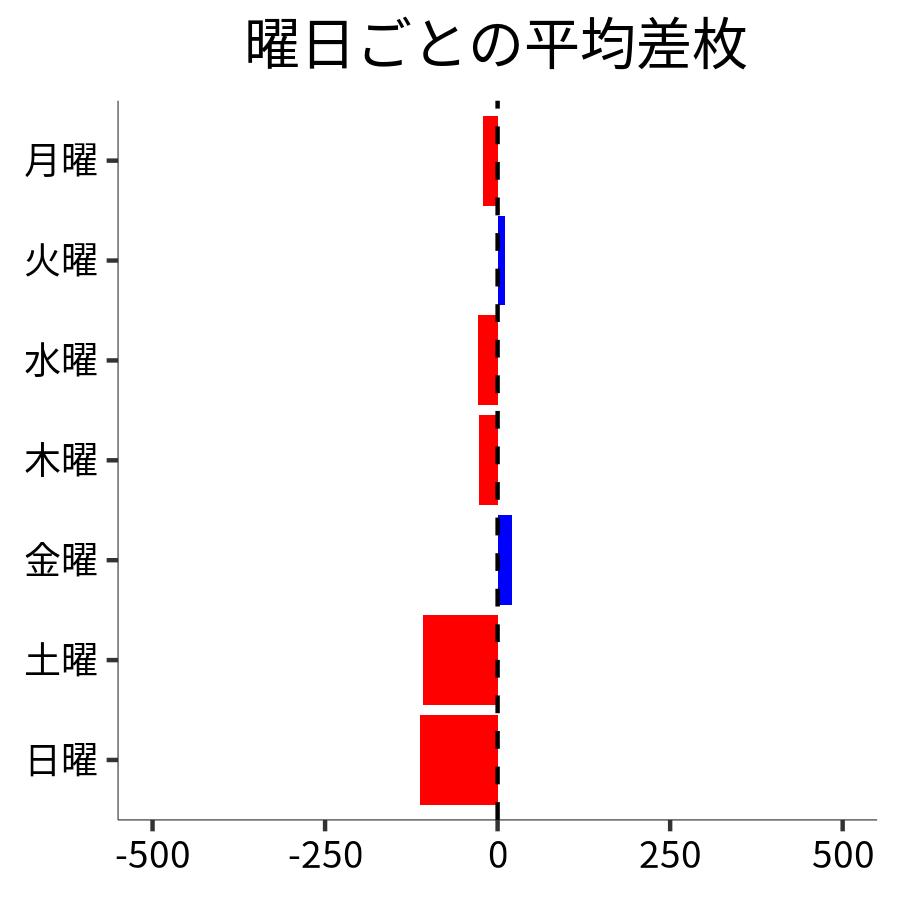 曜日ごとの平均差枚