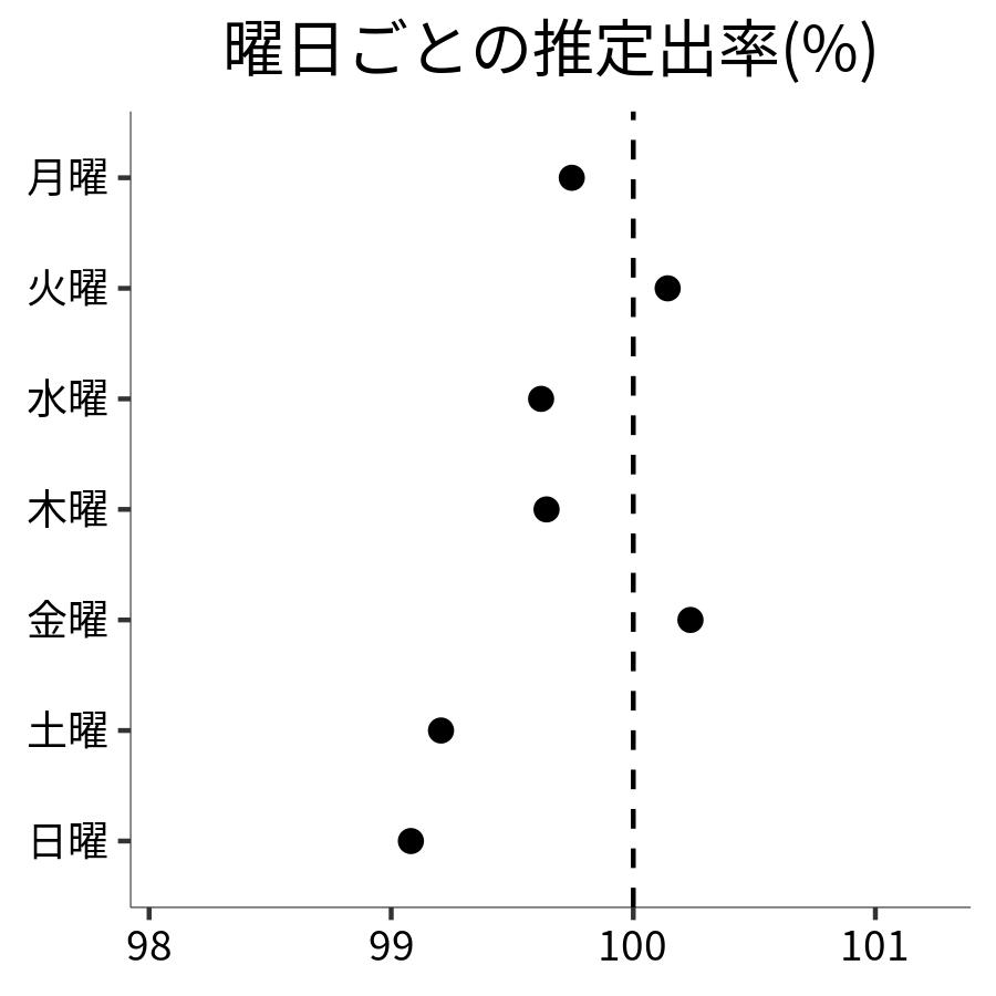 曜日ごとの出率