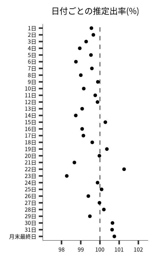 日付ごとの出率