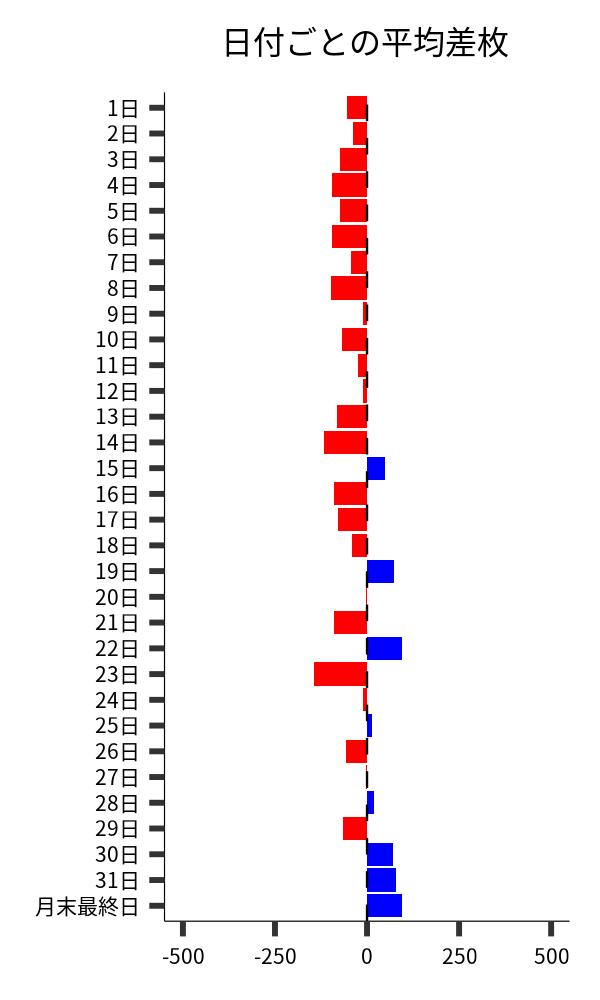 日付ごとの平均差枚