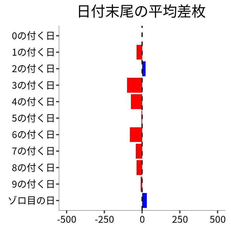 日付末尾ごとの平均差枚