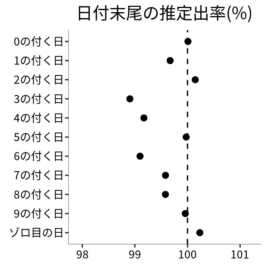 日付末尾ごとの出率