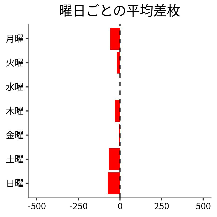 曜日ごとの平均差枚