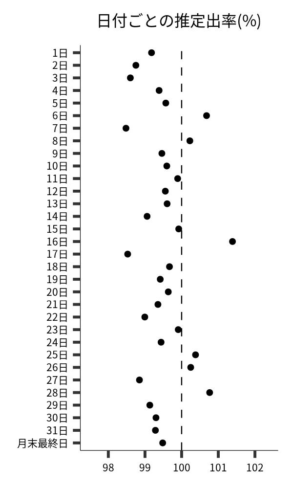 日付ごとの出率