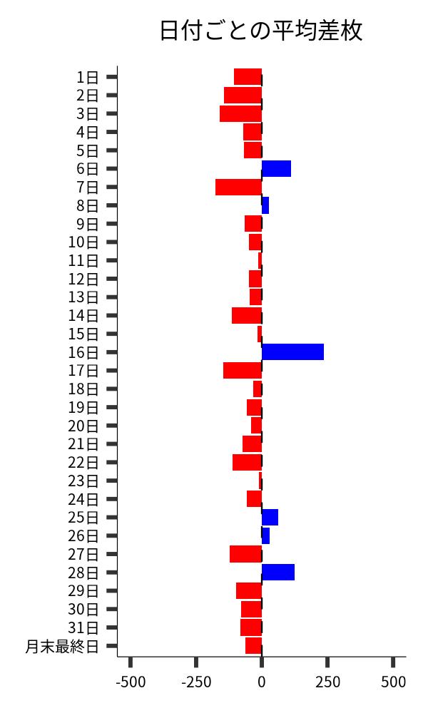 日付ごとの平均差枚