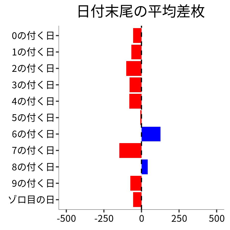 日付末尾ごとの平均差枚