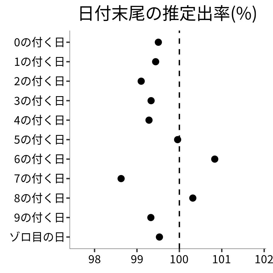 日付末尾ごとの出率