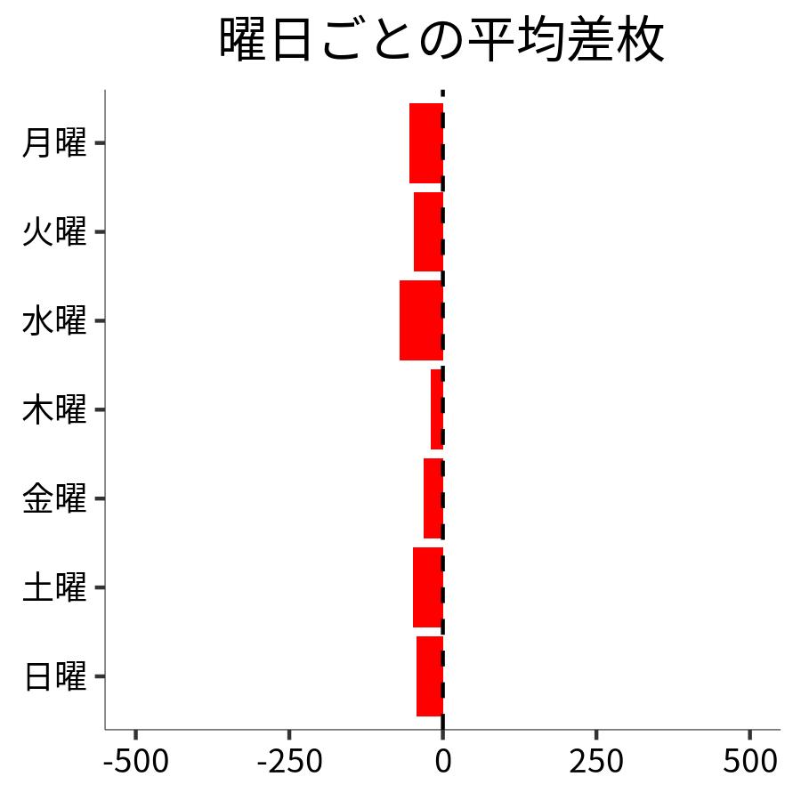 曜日ごとの平均差枚