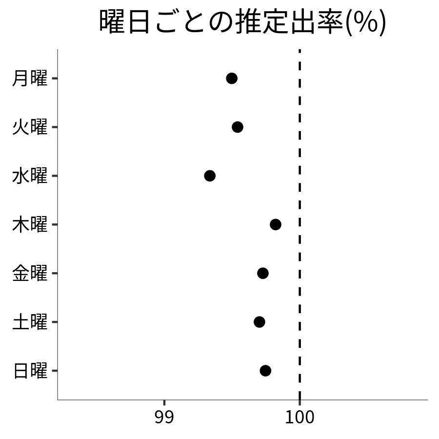 曜日ごとの出率