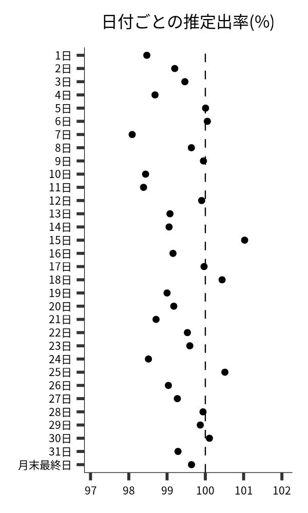 日付ごとの出率