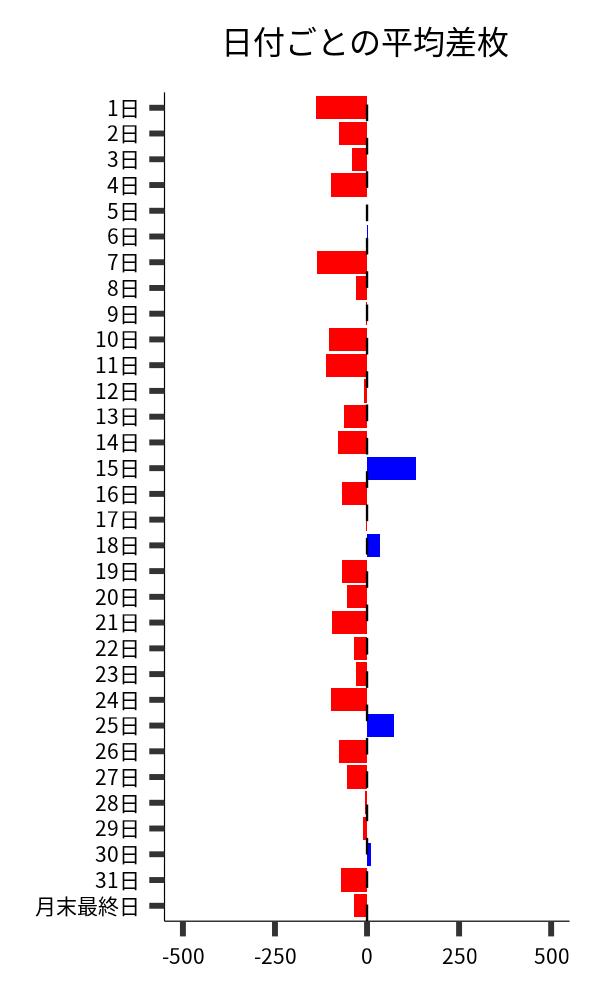 日付ごとの平均差枚