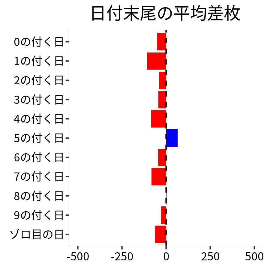 日付末尾ごとの平均差枚