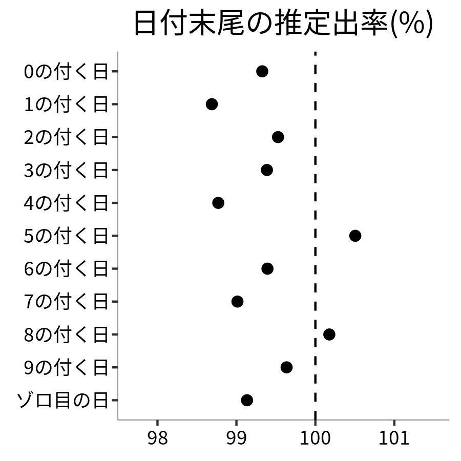 日付末尾ごとの出率