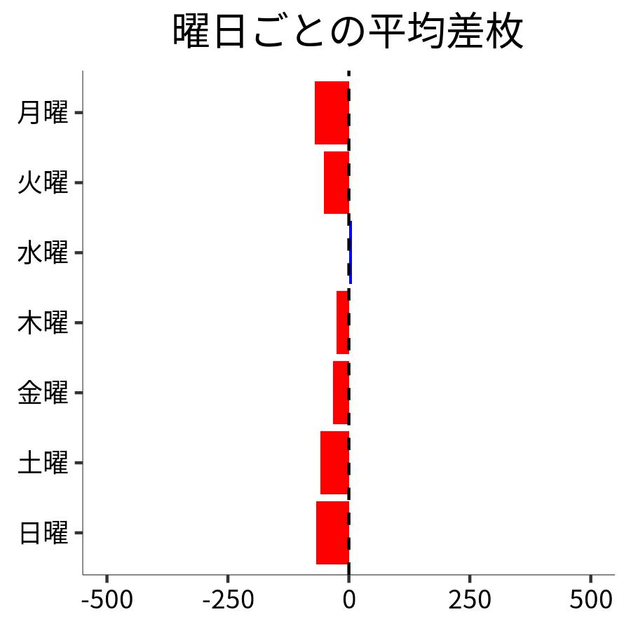 曜日ごとの平均差枚