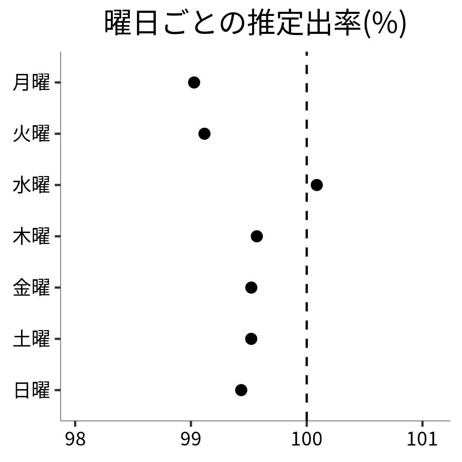 曜日ごとの出率