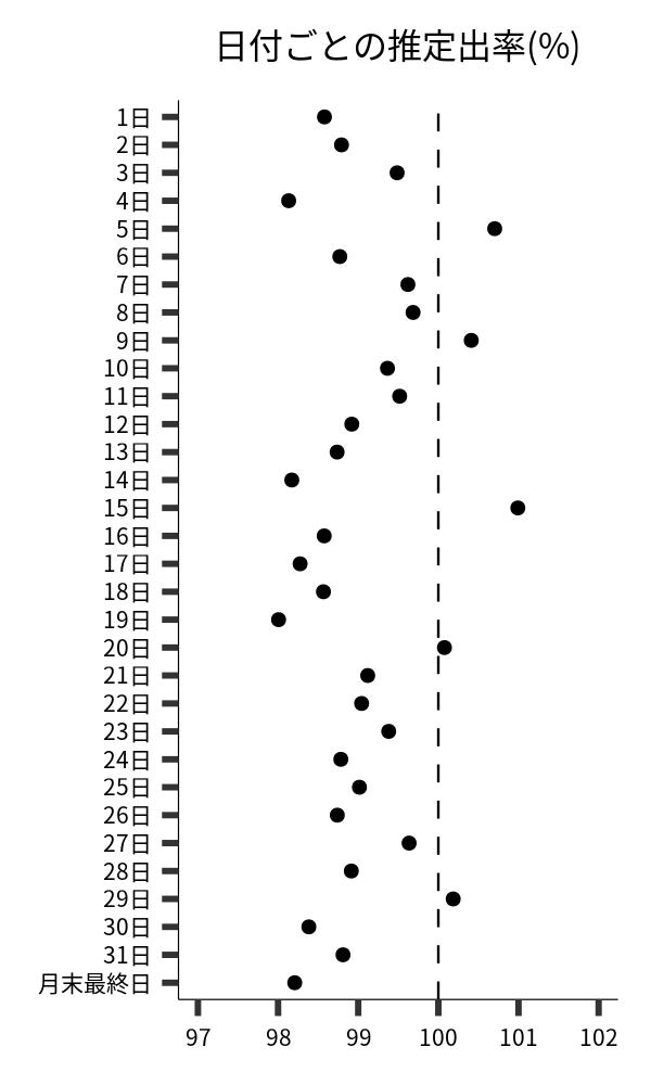 日付ごとの出率