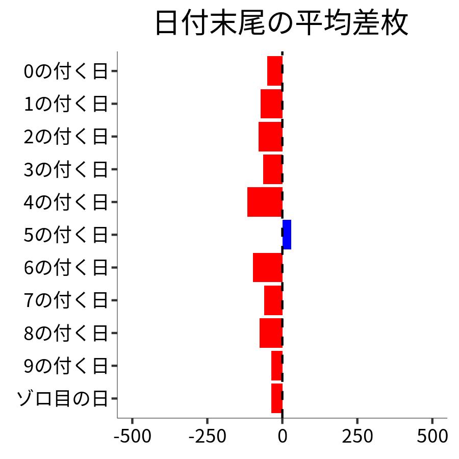 日付末尾ごとの平均差枚