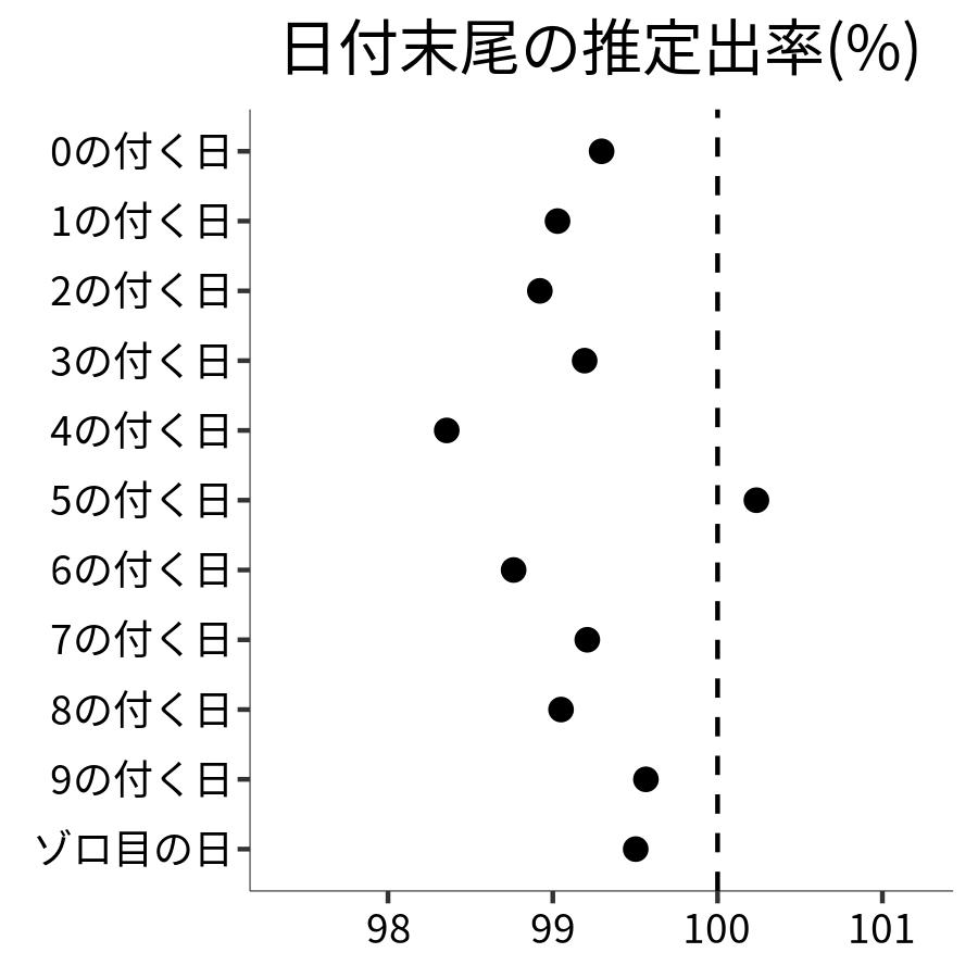 日付末尾ごとの出率