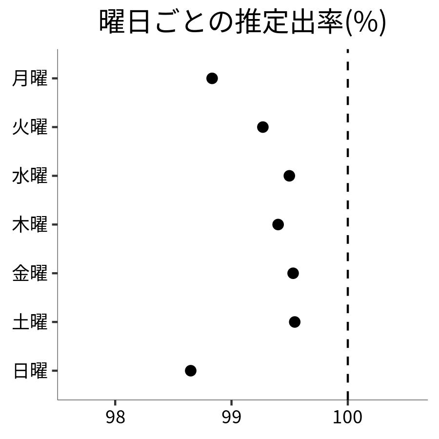 曜日ごとの出率