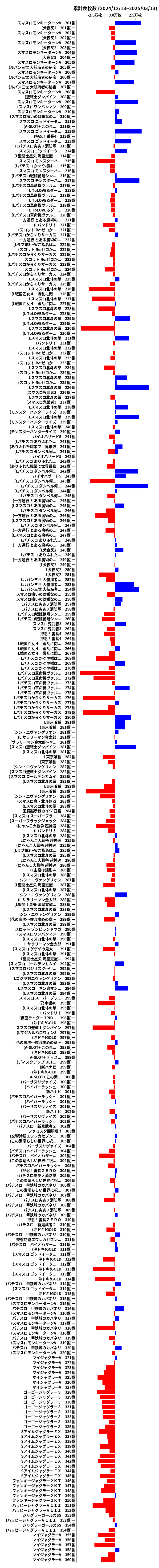 累計差枚数の画像