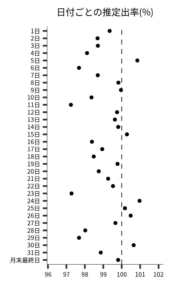 日付ごとの出率