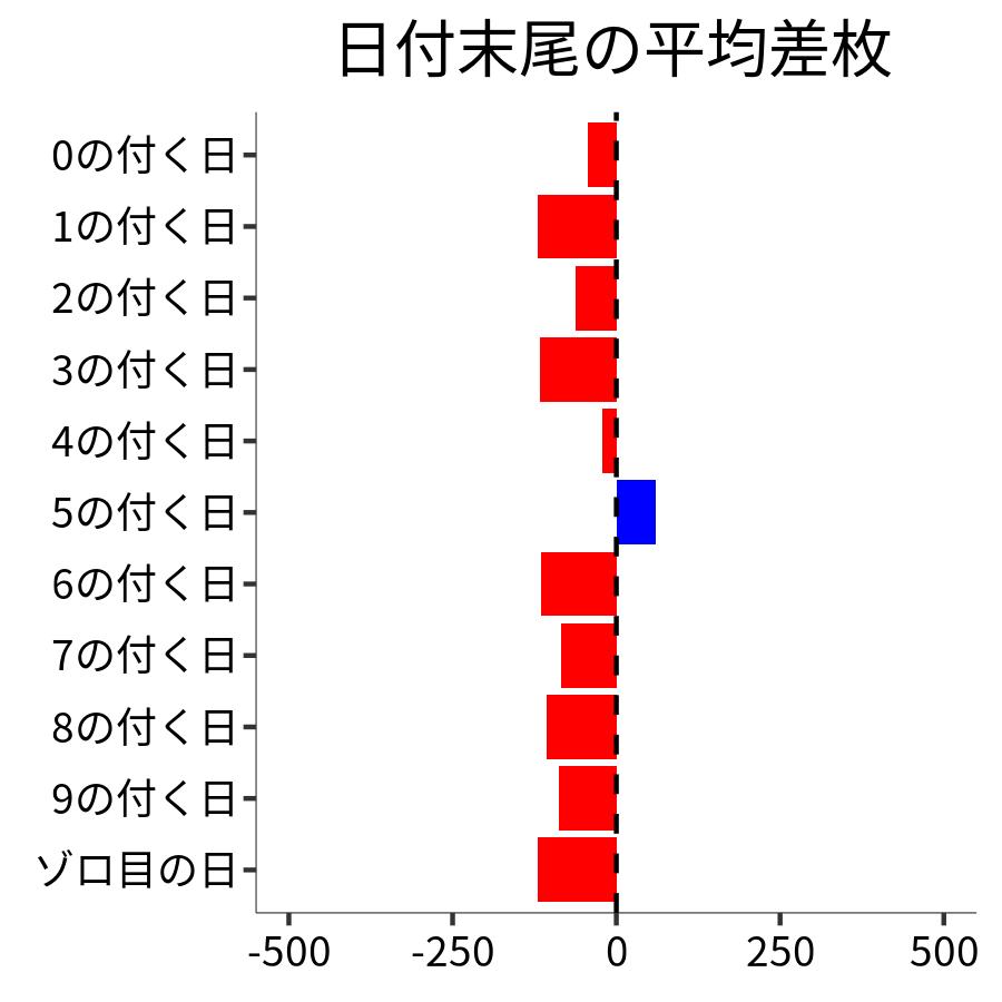 日付末尾ごとの平均差枚