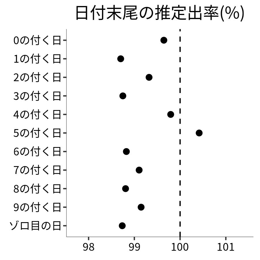 日付末尾ごとの出率