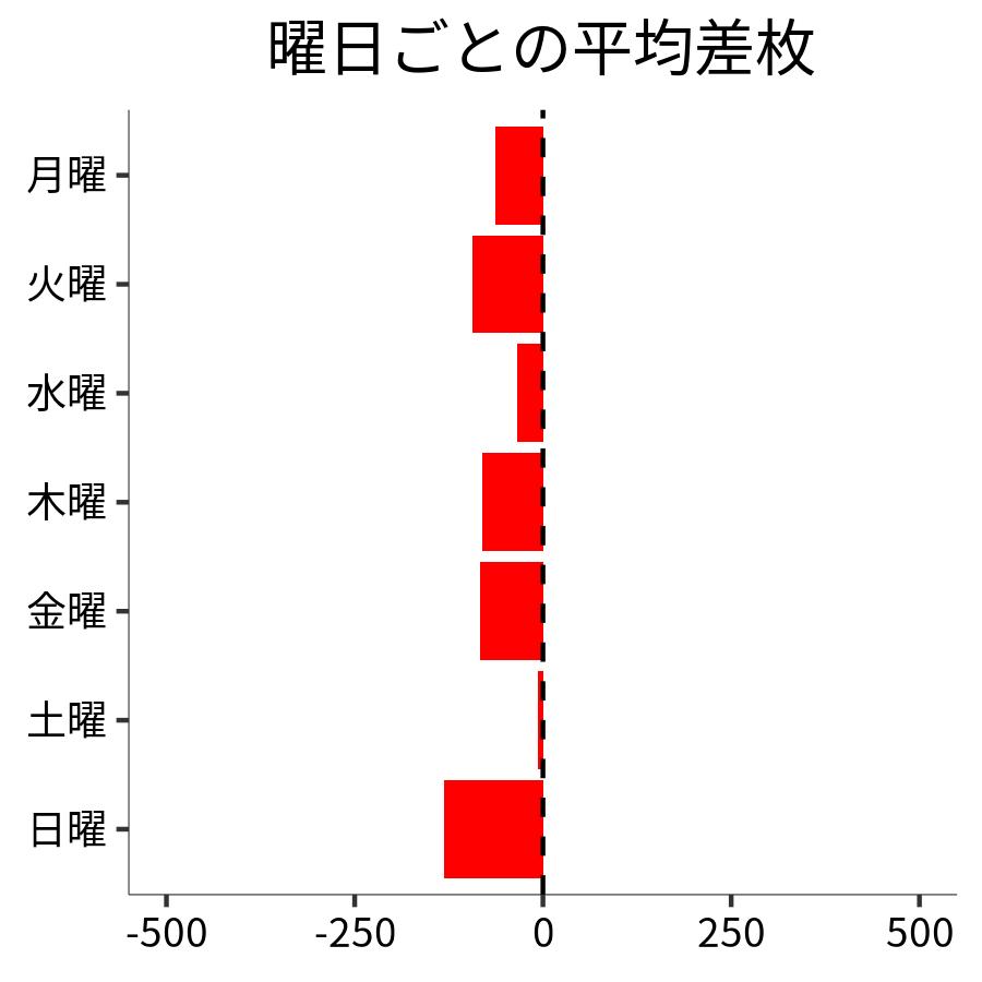 曜日ごとの平均差枚