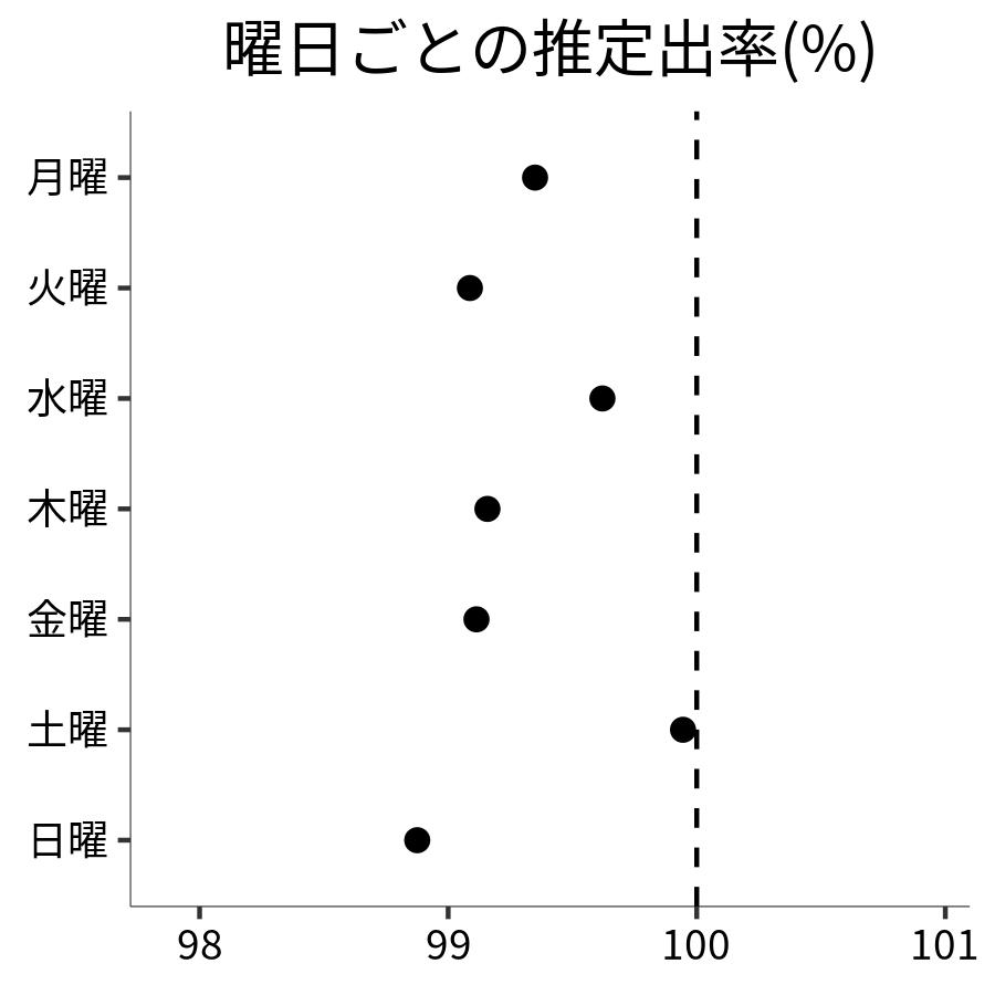 曜日ごとの出率