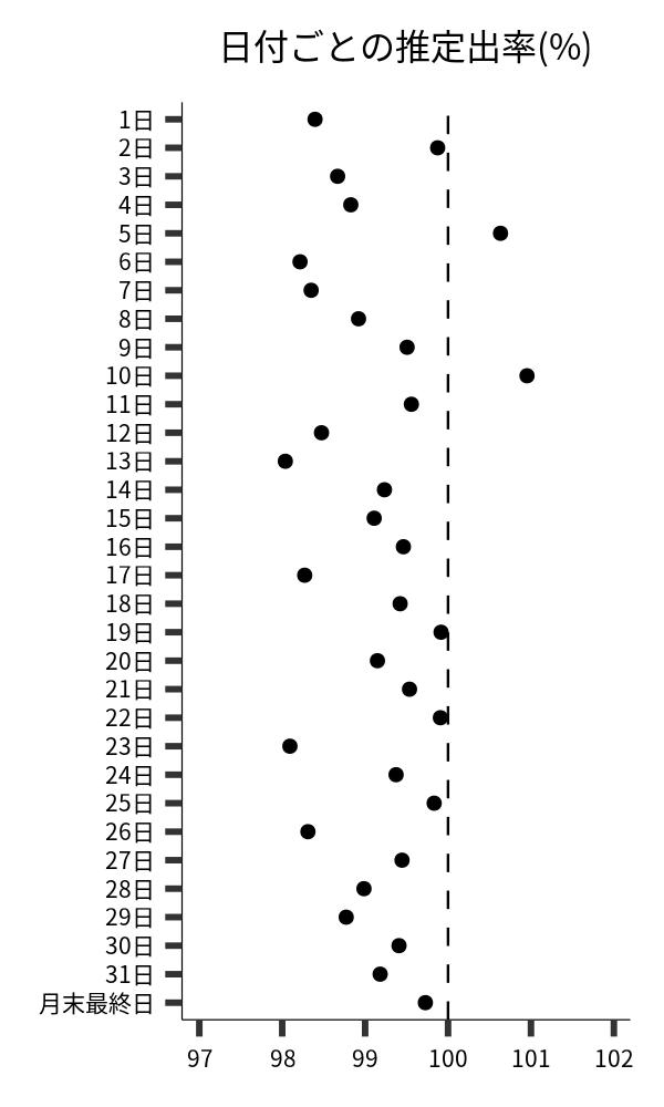 日付ごとの出率