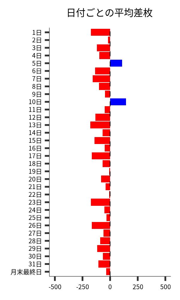 日付ごとの平均差枚