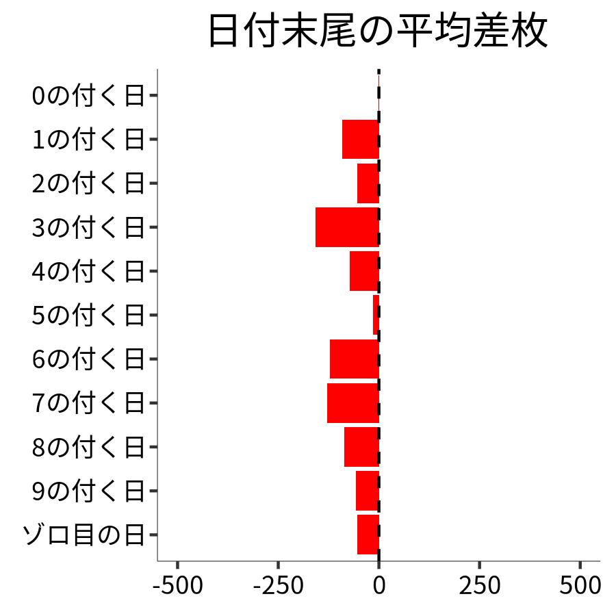 日付末尾ごとの平均差枚