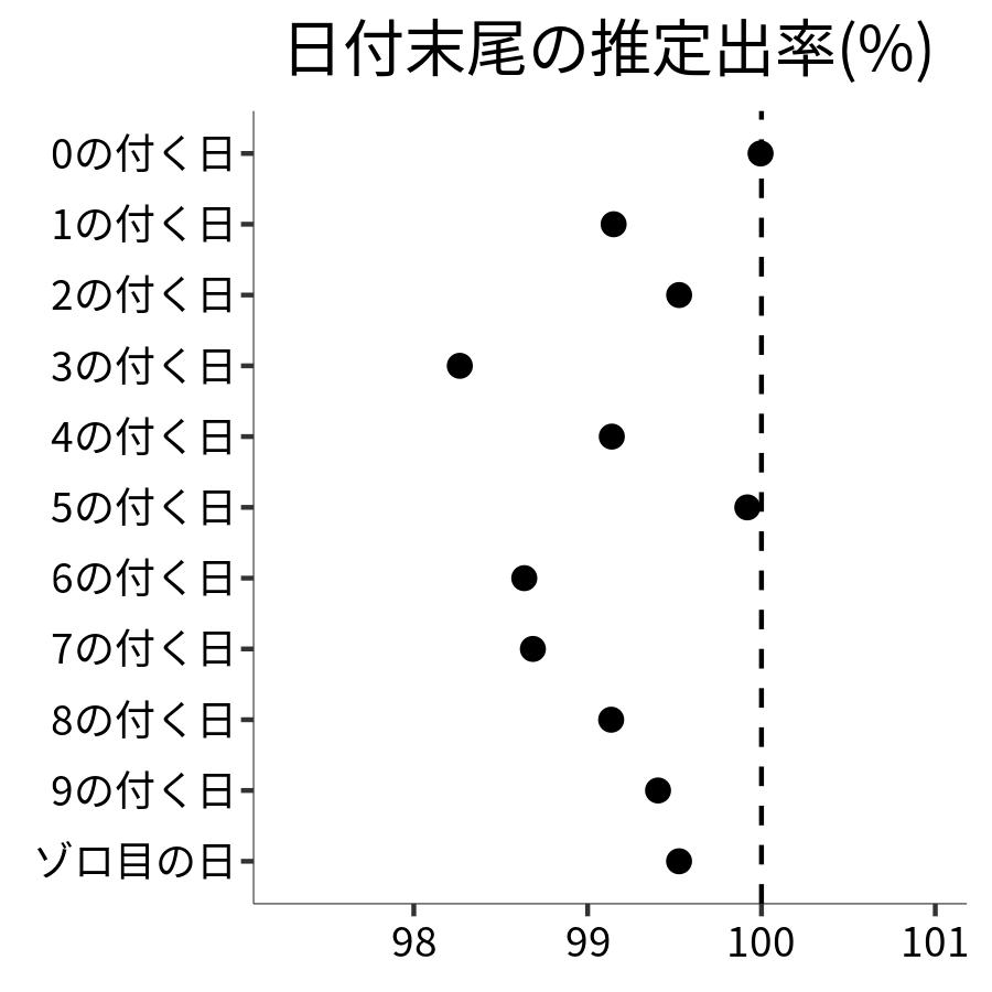 日付末尾ごとの出率