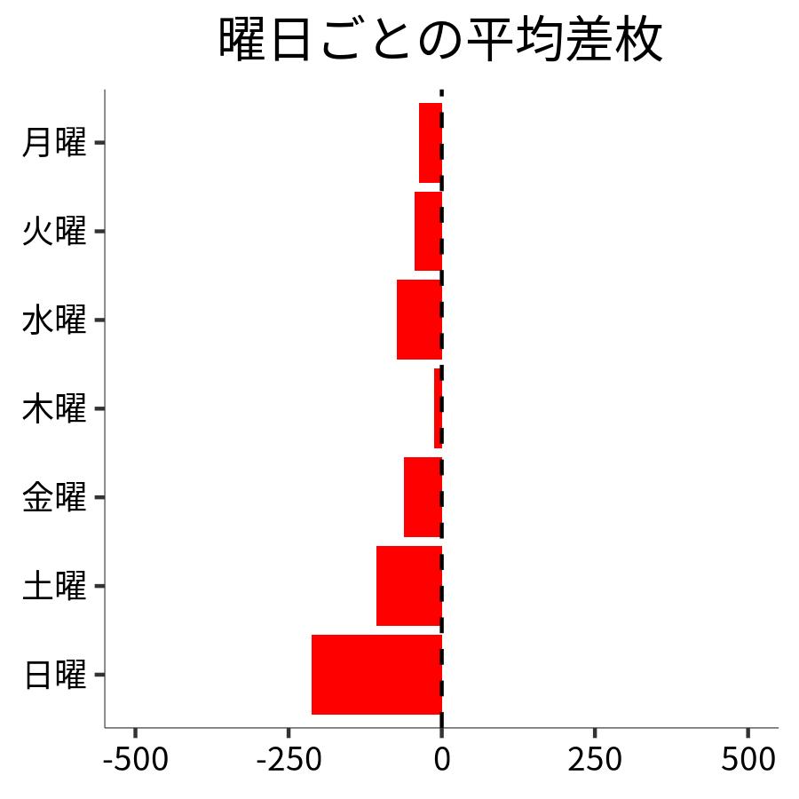 曜日ごとの平均差枚