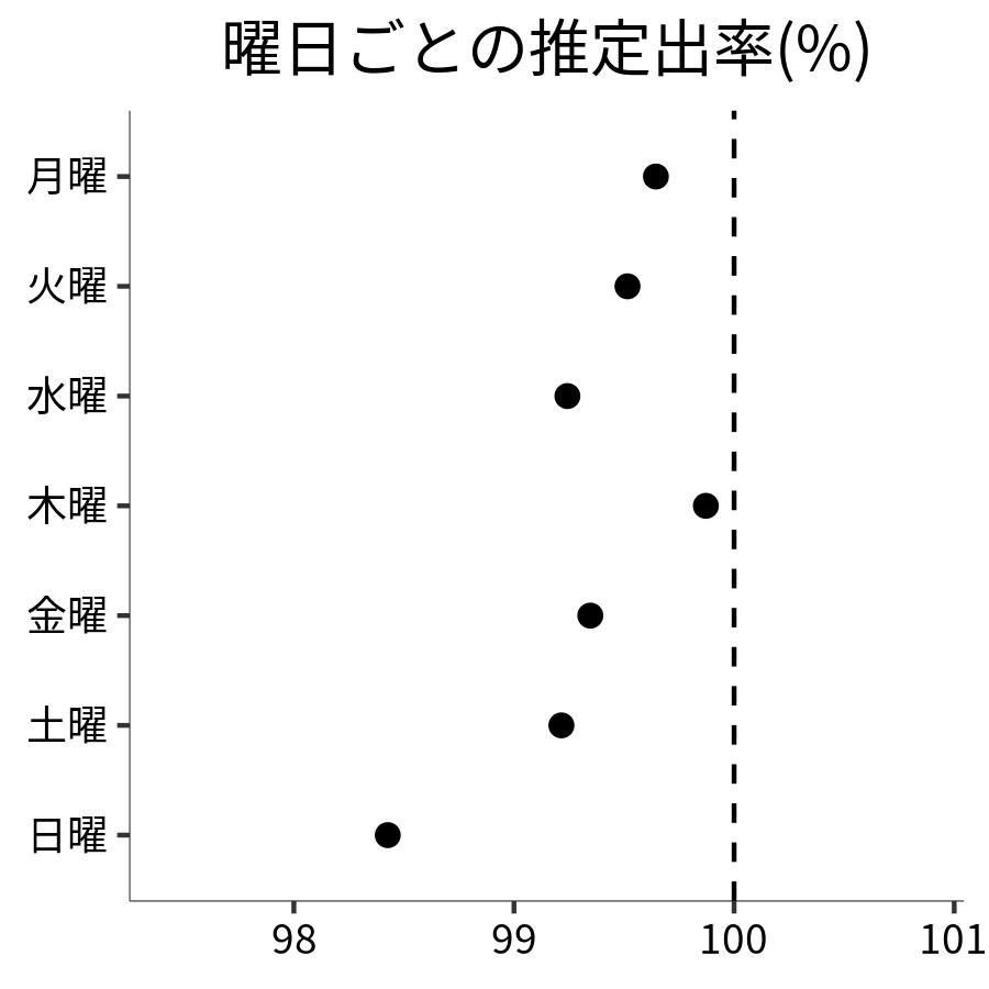 曜日ごとの出率