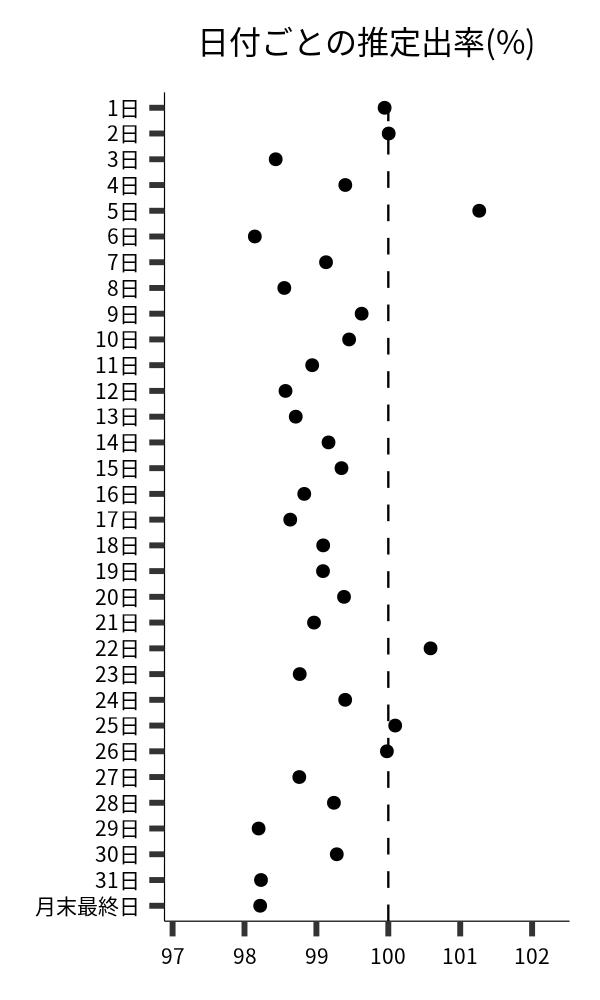 日付ごとの出率