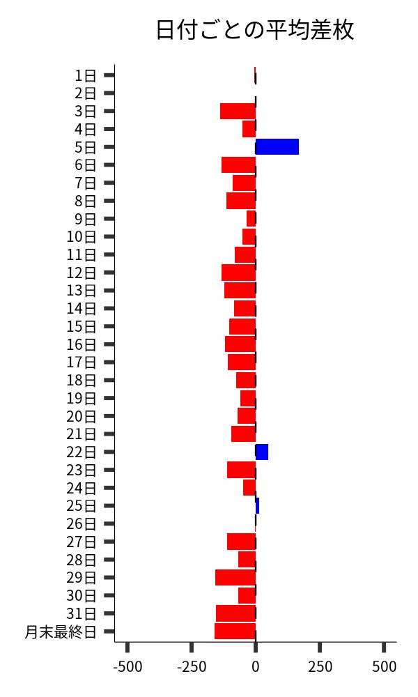 日付ごとの平均差枚