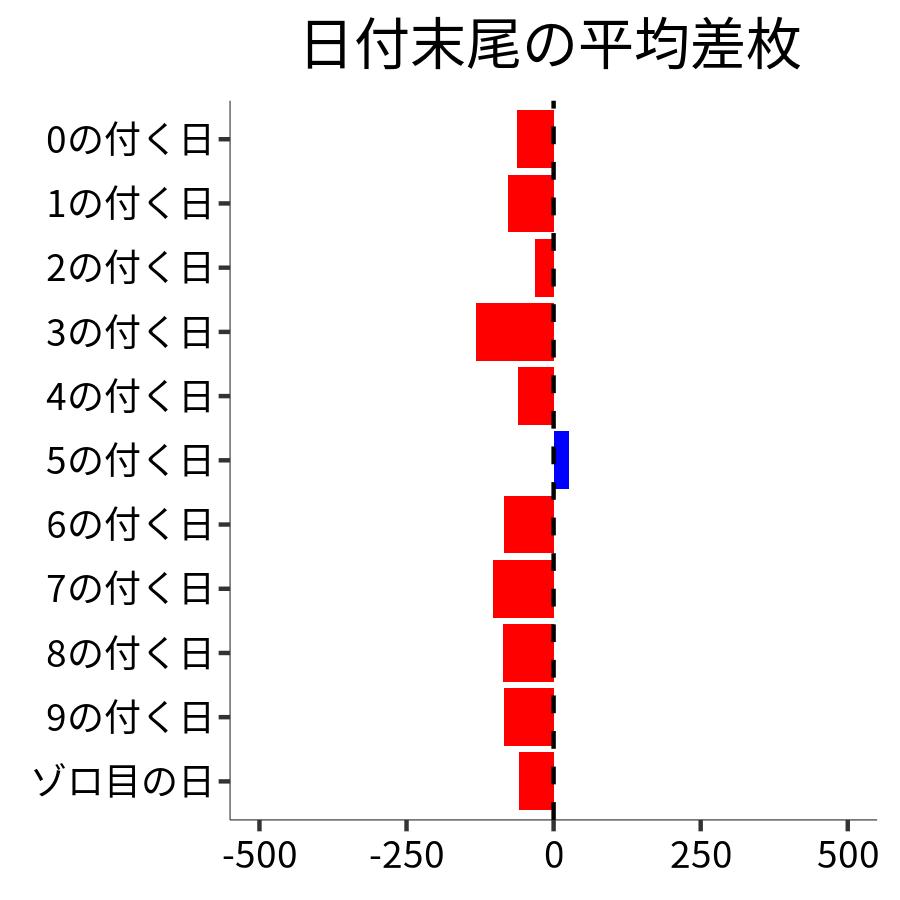 日付末尾ごとの平均差枚